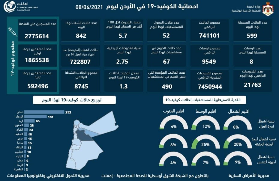8 وفيات و599 إصابة جديدة بالفيروس