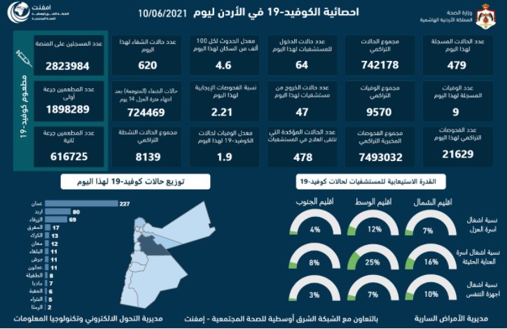 9 وفيات و479 إصابة جديدة بالفيروس
