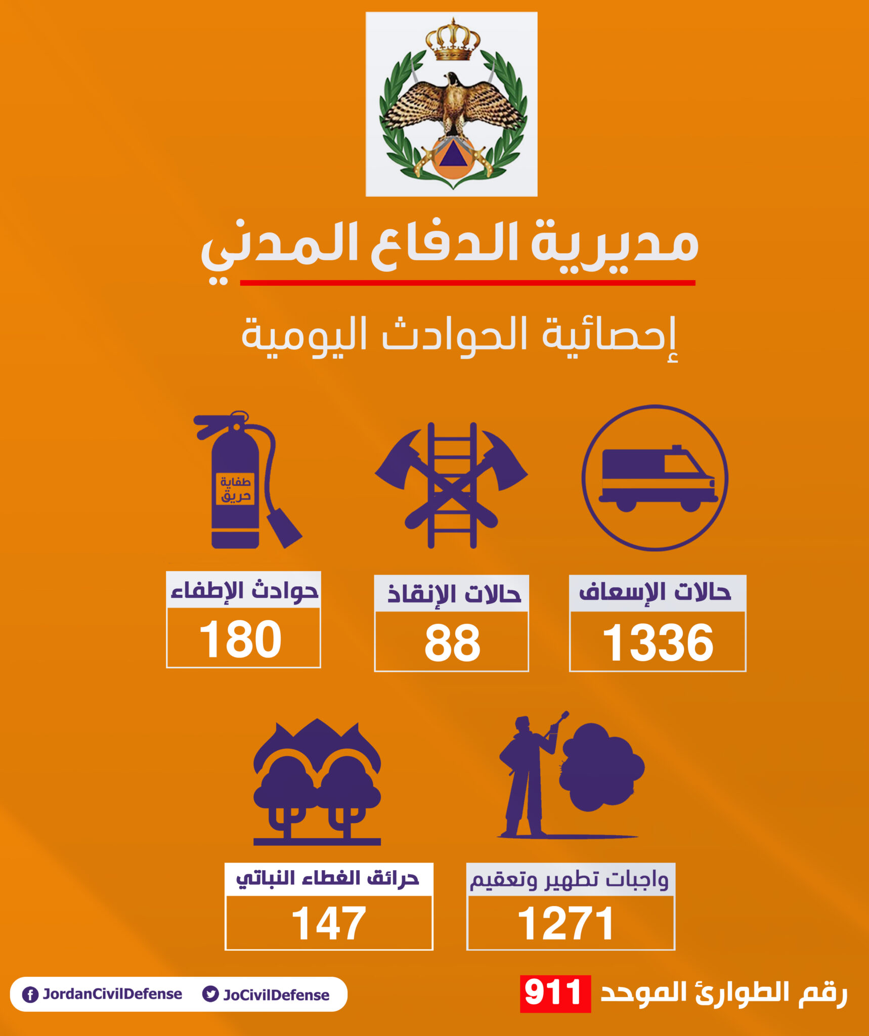 الدفاع المدني يتعامل مع 1336 حالة