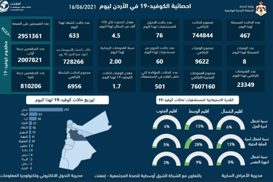8 وفيات و467 اصابة جديدة بفيروس