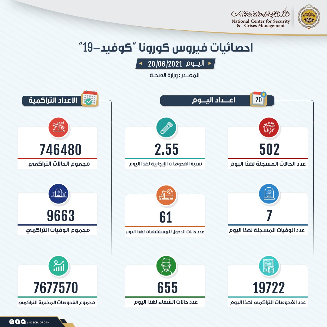 936 ألفا تلقوا جرعتي اللقاح في