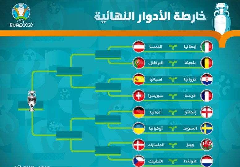 تعرف على مواجهات ثمن نهائي يورو