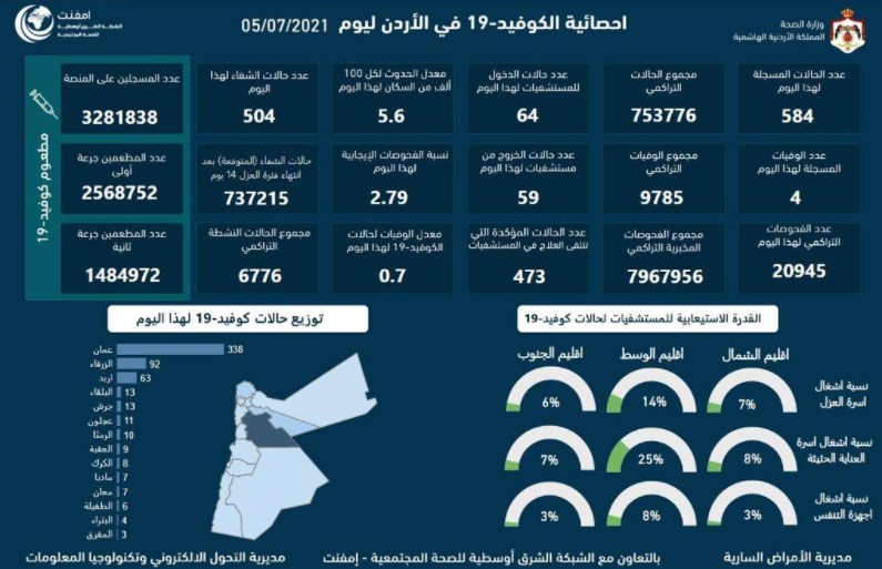 4 وفيات و 584 إصابة جديدة
