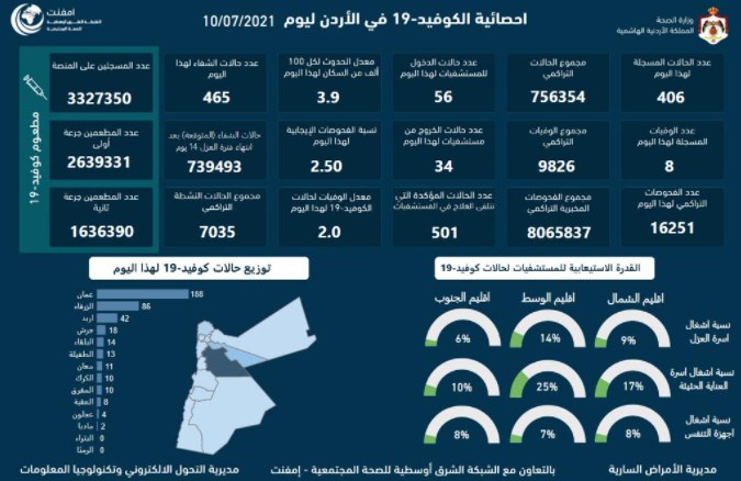 8 وفيات و406 إصابات جديدة بفيروس