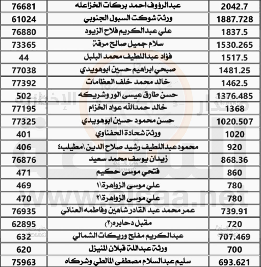 «المياه» تنشر أسماء الأردنيين المتخلفين عن