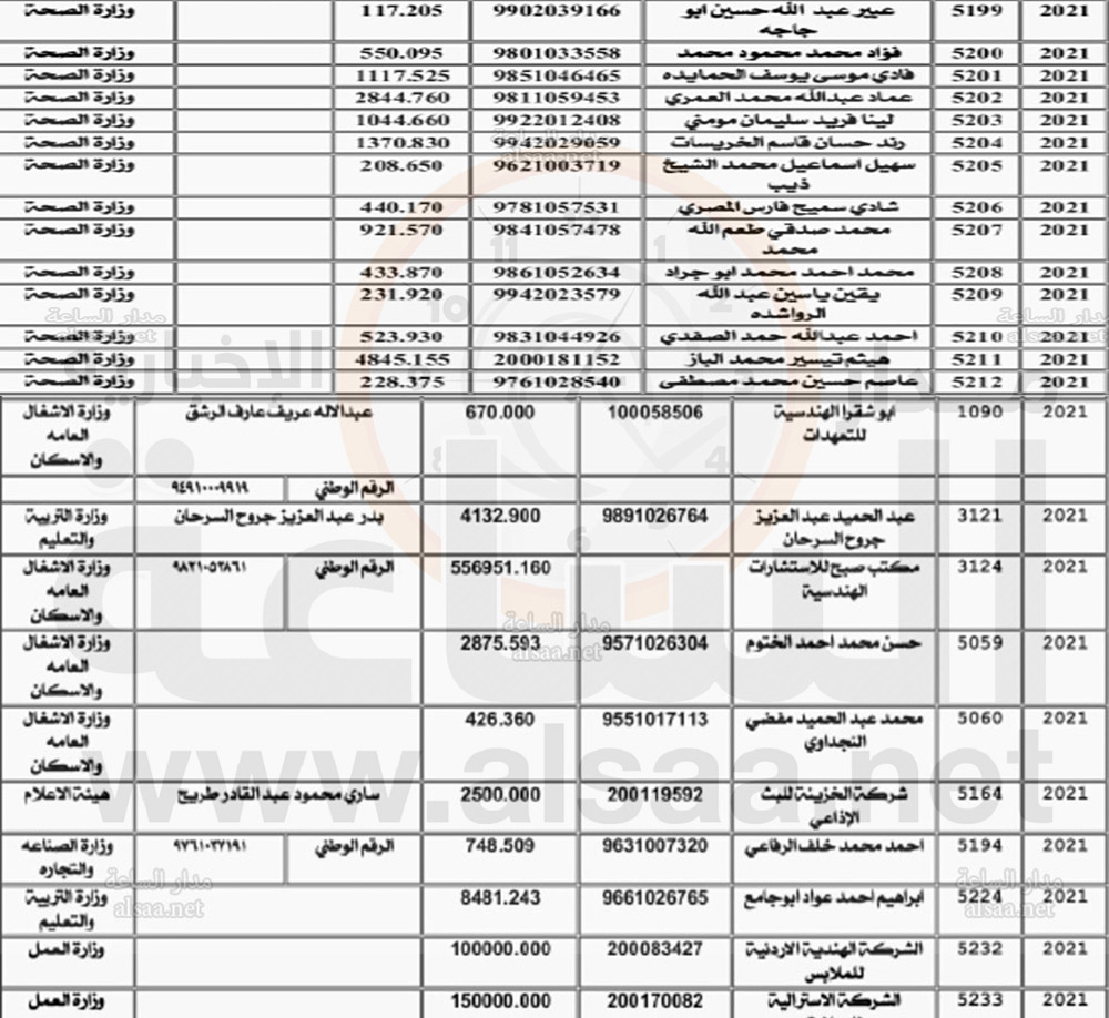 إلى مئات الأردنيين.. راجعوا وزارات الصحة