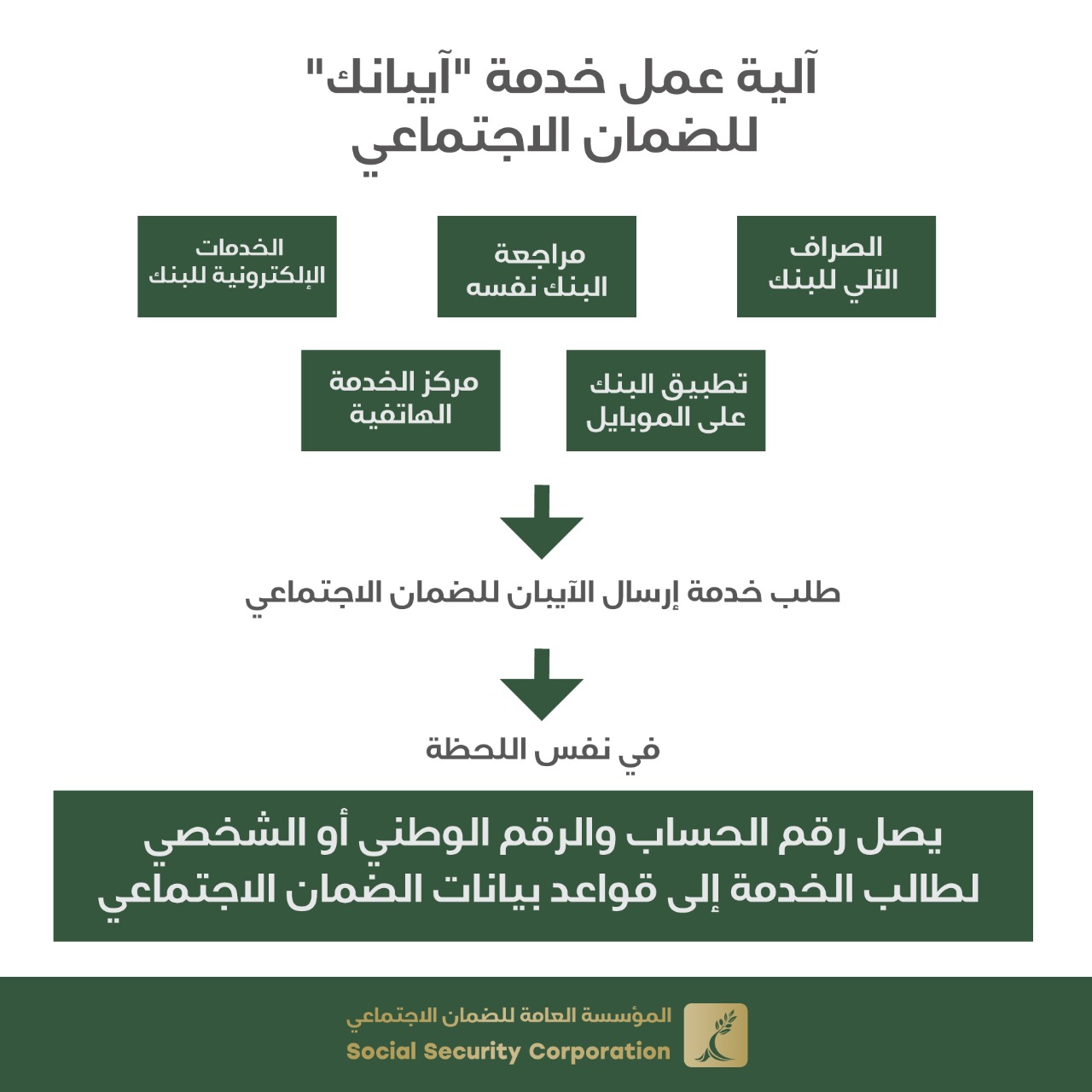 الضمان أكثر من نصف مليون رقم حساب بنكـي موثق وصل المؤسسـة منذ إطلاق خدمـة آيبانك