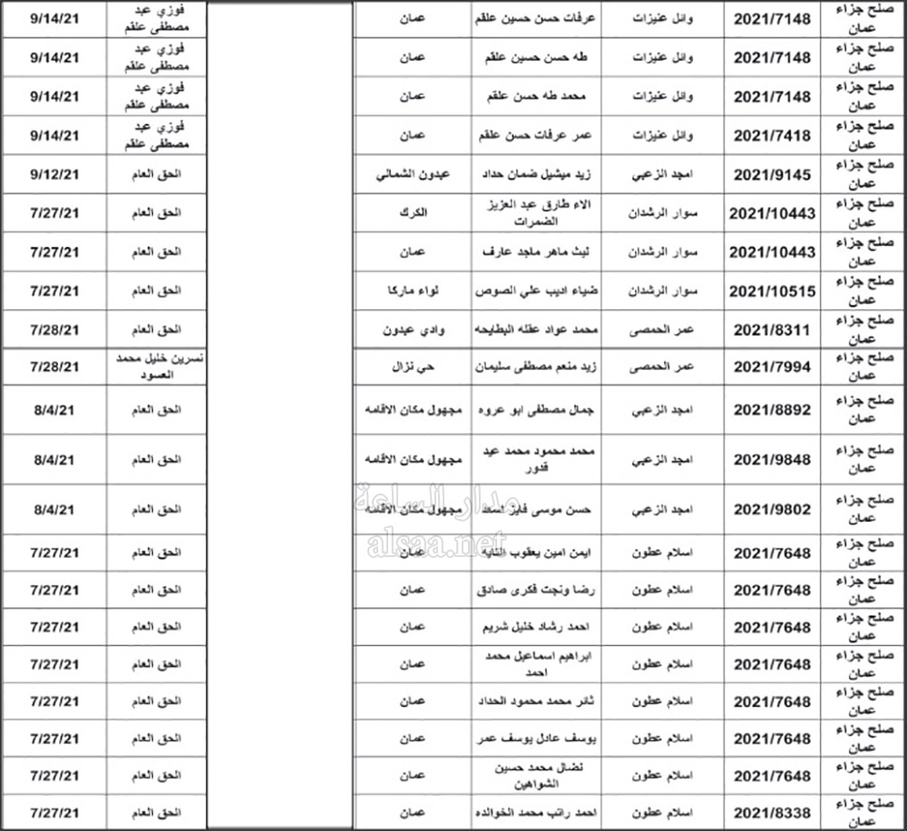 مواعيد جلسات محاكمة لأردنيين (أسماء)