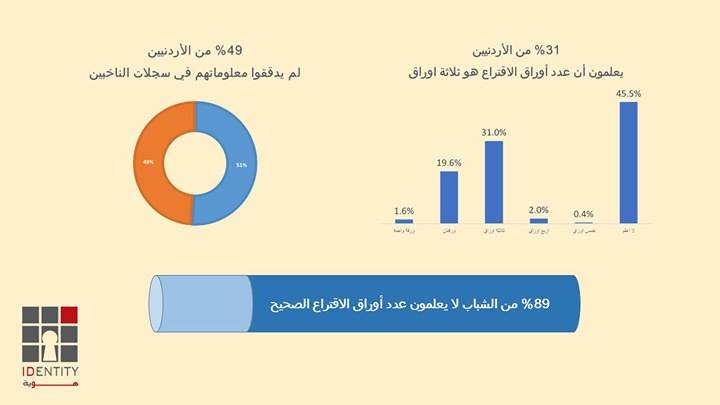 استطلاع مركز هوية: 67 بالمائة من