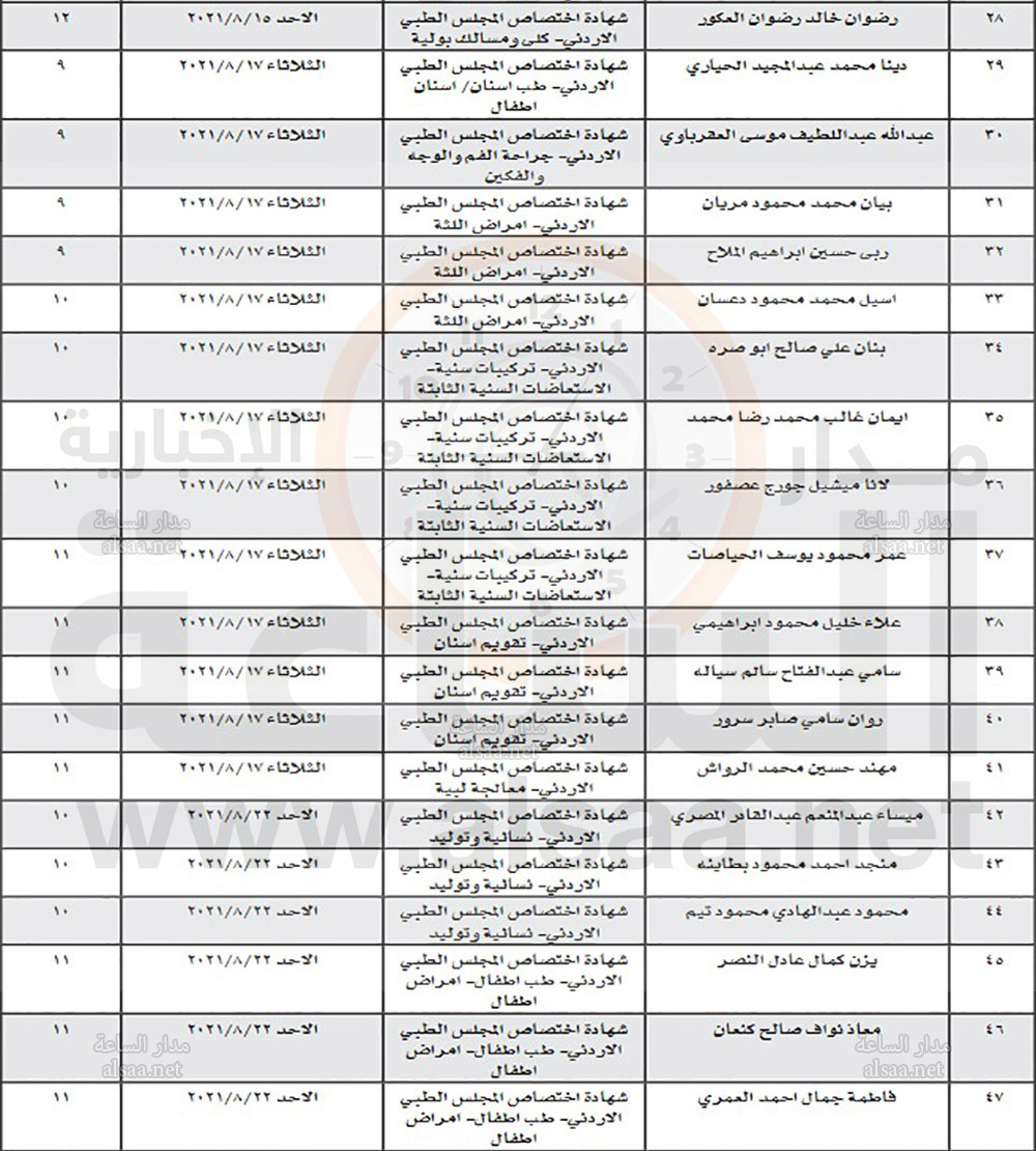 مرشحون للتعيين في وزارة الصحة (أسماء)