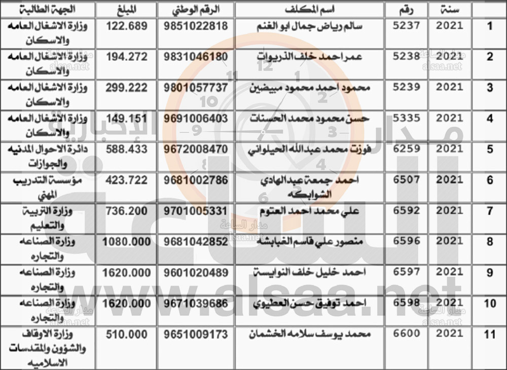 الأموال العامة تنشر مئات المطلوبين للدفع