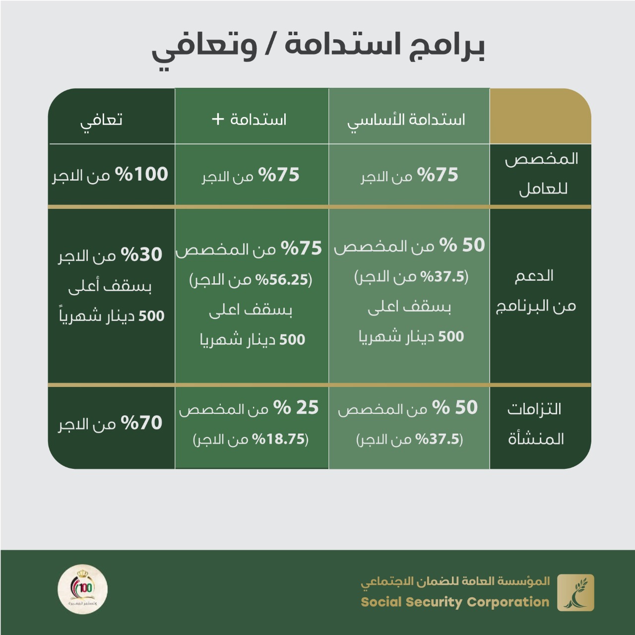 الضمان الاجتماعي يوضح حول برنامج تعافي