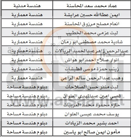 للتعيين في بلدية السلط (أسماء)