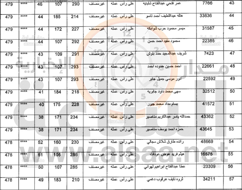 91 موظفا في أمانة عمان.. خبر