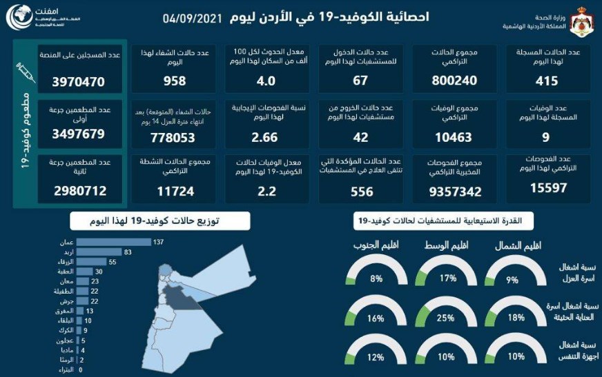 9 وفيات و415 إصابة جديدة بفيروس
