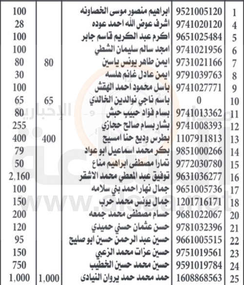 لمن يعرفهم.. أسهم أردنيين وارباحها ستؤول