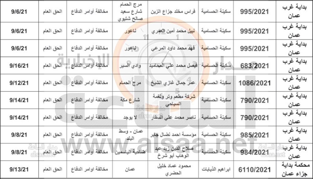 المحكمة تبلغ 23 أردنيا للمثول أمامها