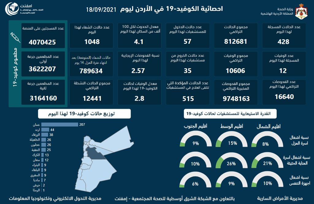 12 وفاة و428 إصابة جديدة بفيروس