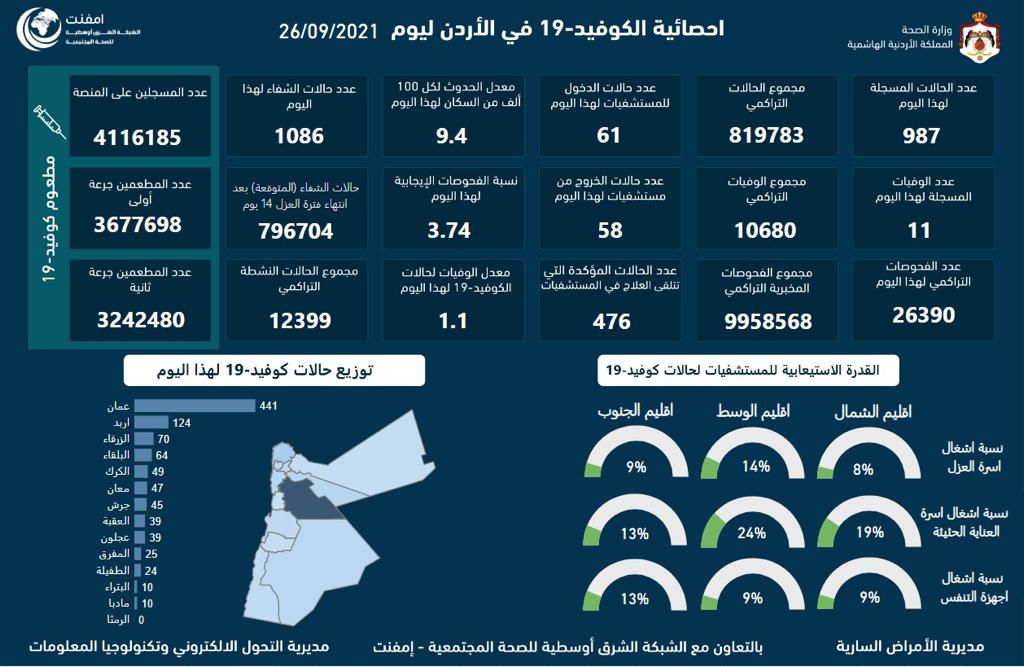 11 وفاة و987 إصابة جديدة بكورونا