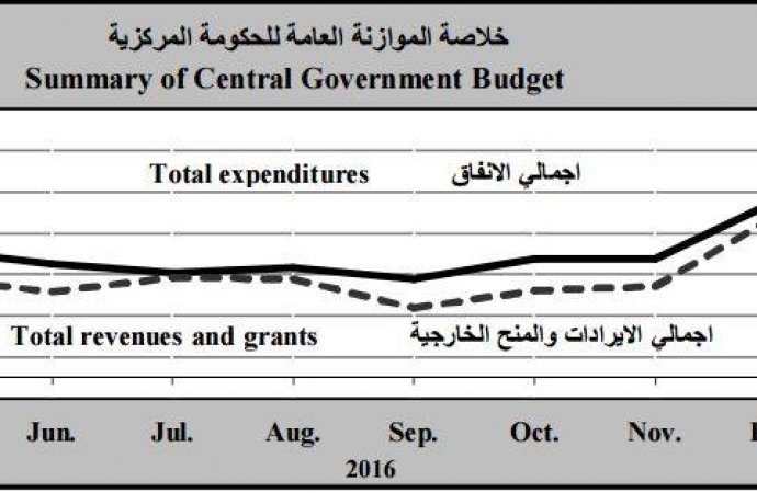 ارتفاع الإيرادات المحلية 50 مليونا في