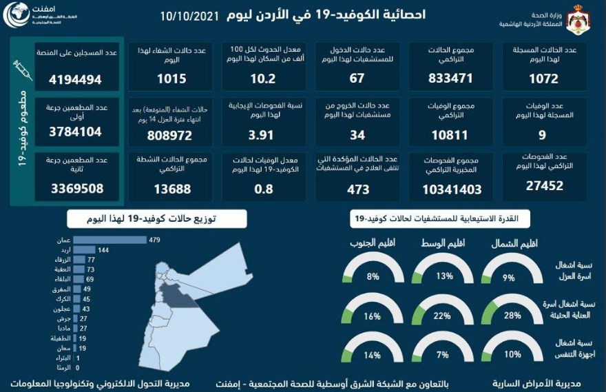 9 وفيات و1072 إصابة جديدة بفيروس