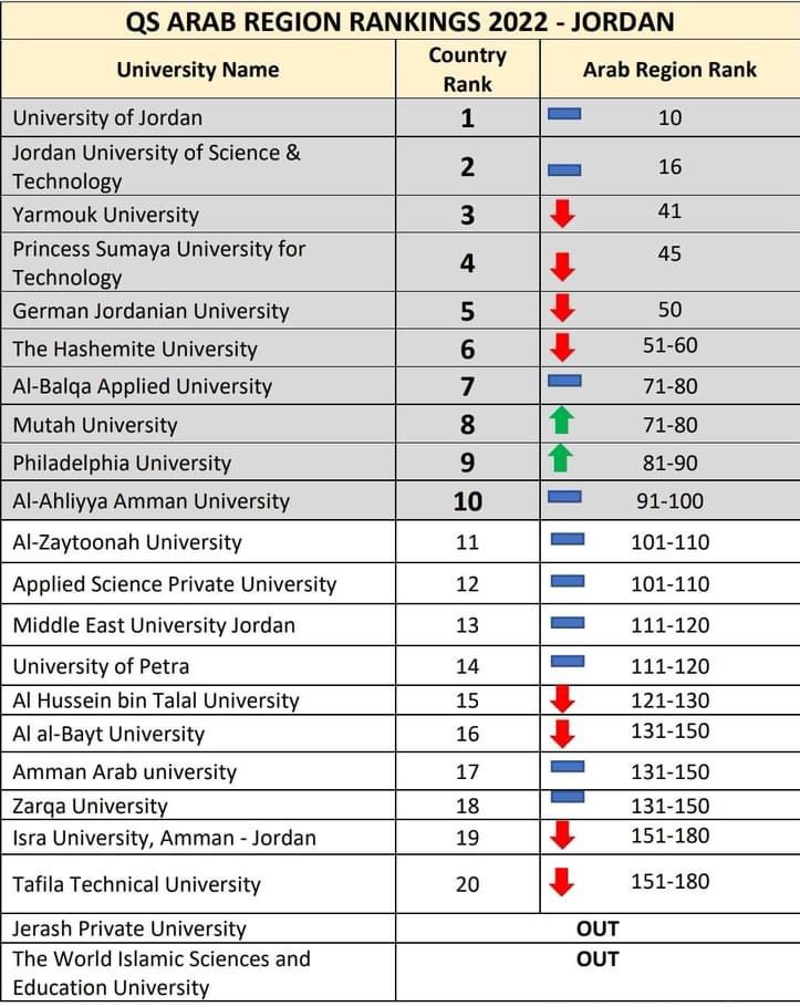 8 جامعات أردنية تتراجع وجامعتان تخرجان