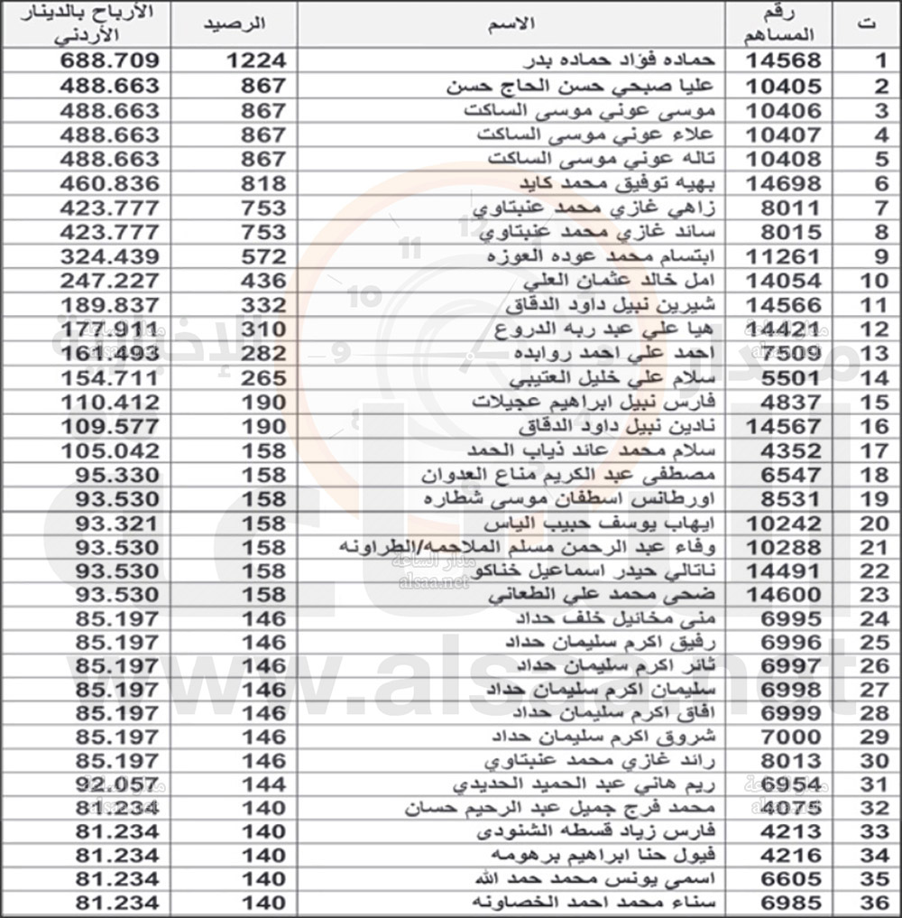 لمن يعرفهم.. أموال لأردنيين ستؤول إلى