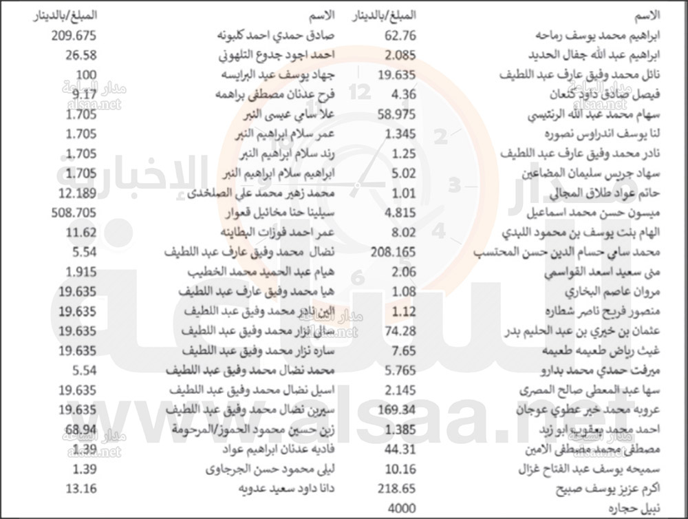 أرصدة حسابات أردنيين ستؤول إلى الحكومة