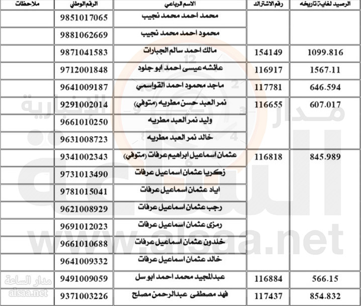 المياه تنشر أسماء المتخلفين عن التسديد