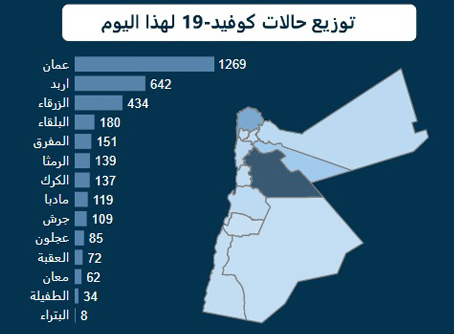 اكثر من 1200 إصابة بكورونا في