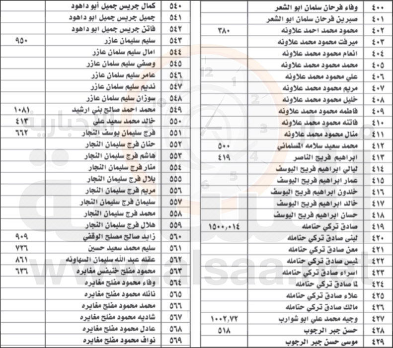 مياه اليرموك تنشر 2722 غير مسدد..