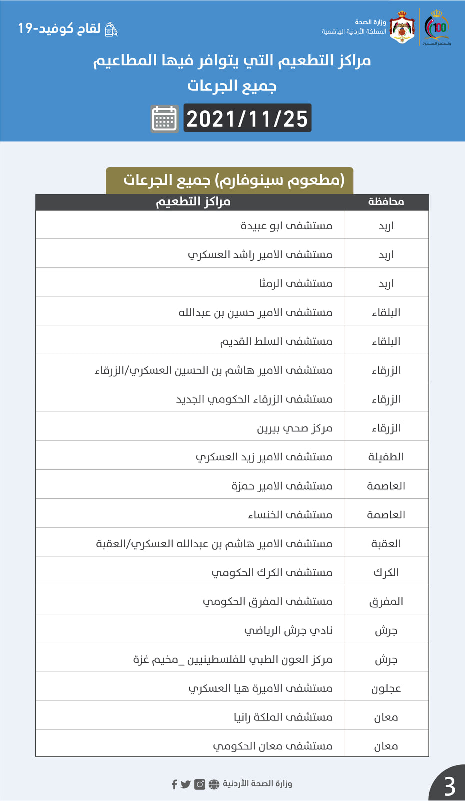 مراكز التطعيم ضد كورونا ليوم الخميس