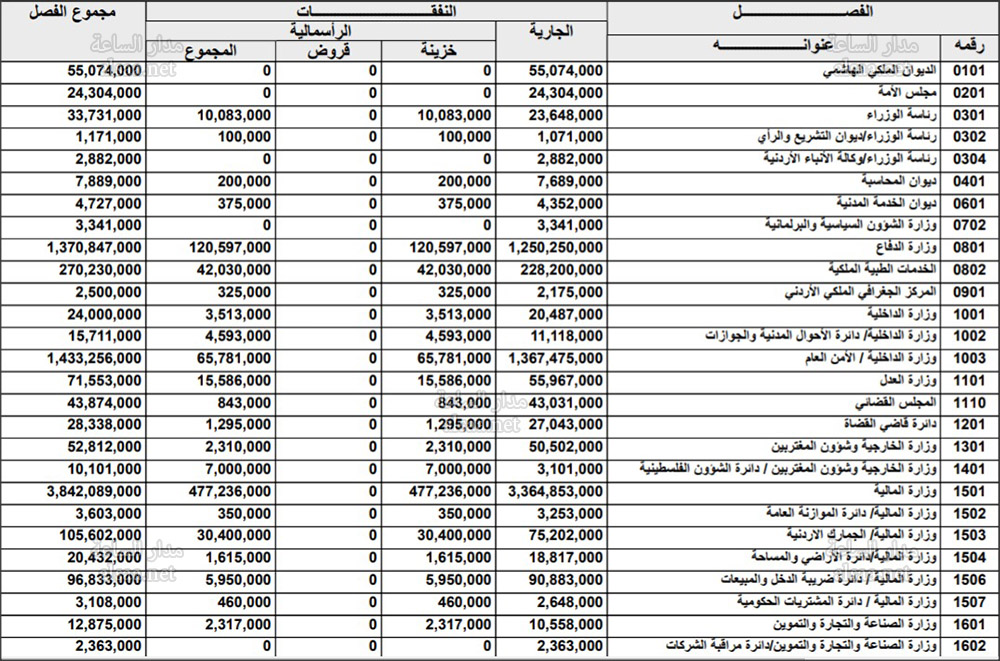 هذه نفقات الوزارات والوحدات الحكومية الأردنية في 2022