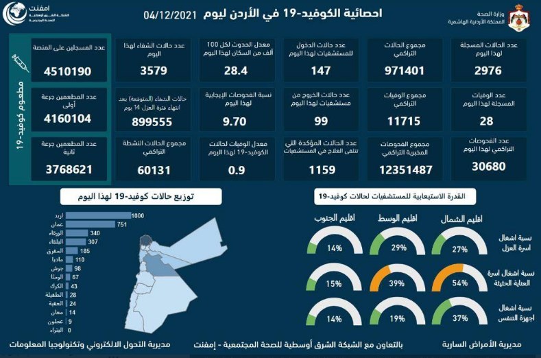 تسجيل 28 وفاة و2976 إصابة جديدة