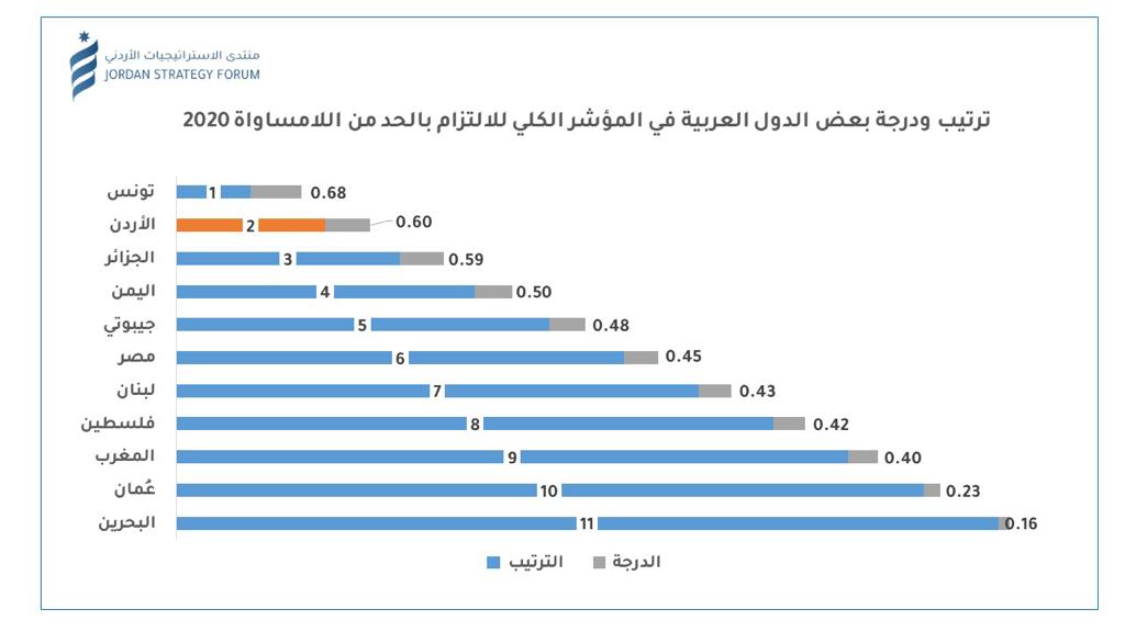 الأردن الـ66 عالميا على مؤشر الالتزام