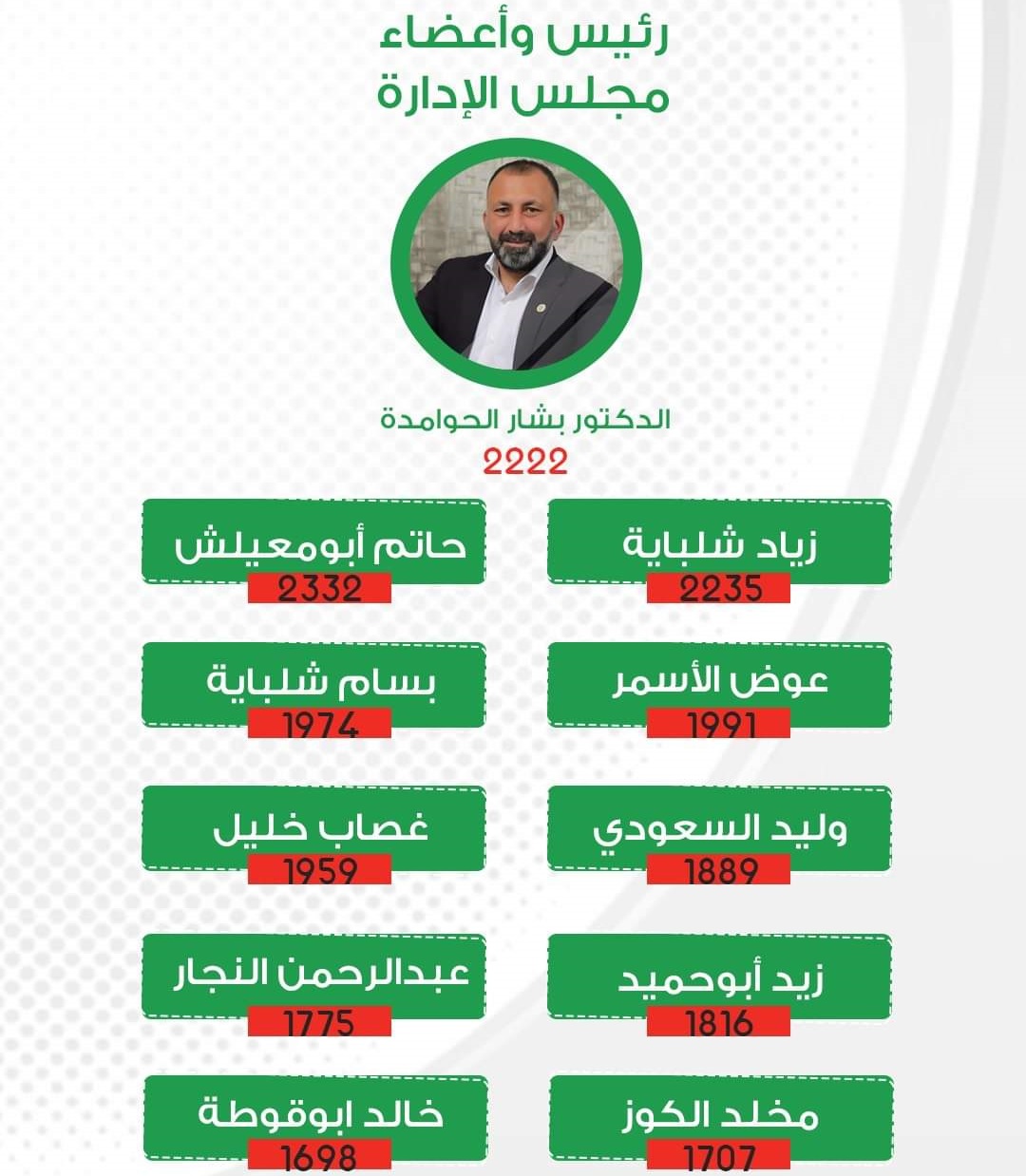 بشار الحوامدة رئيسا لنادي الوحدات (النتائج