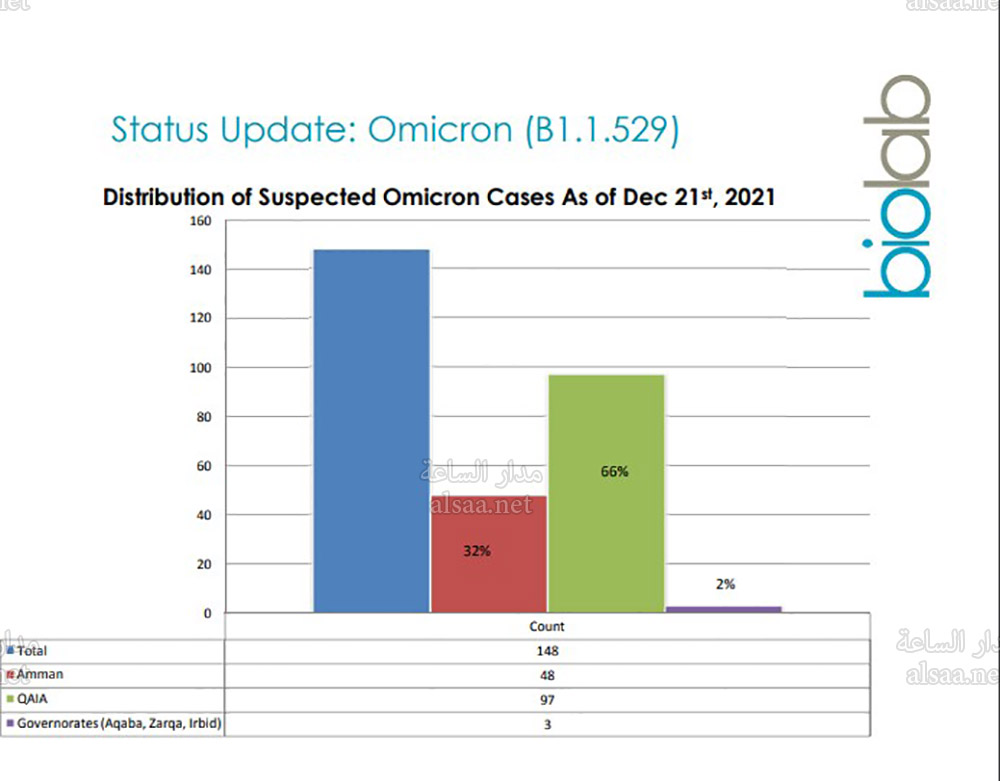 تقرير بيولاب عن المتحور أوميكرون في