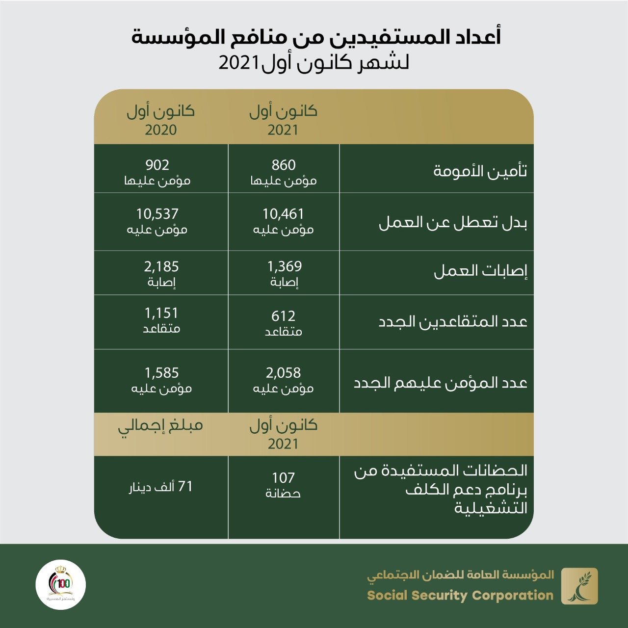 الضمان تكشف عن أعداد المستفيدين من