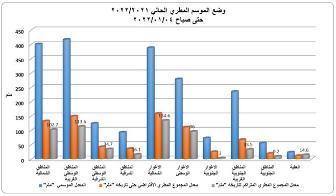 الأرصاد: الموسم المطري في الأردن لا