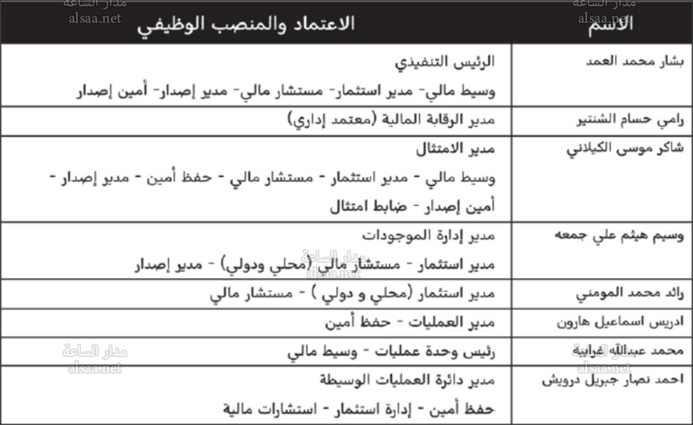 شركة كابيتال: هؤلاء هم المخولون (أسماء)