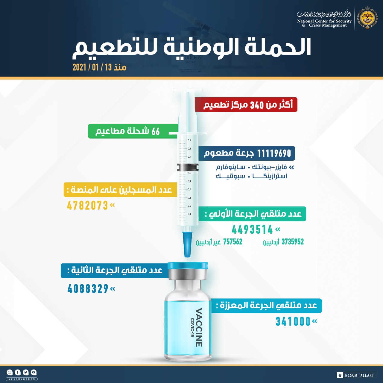 إدارة الأزمات تؤكد أهمية تلقي المطاعيم