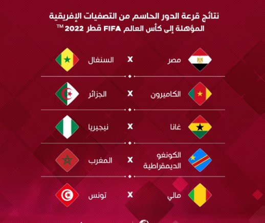 قرعة نارية لمصر والجزائر وتونس بتصفيات المونديال.. ومتوازنة للمغرب
