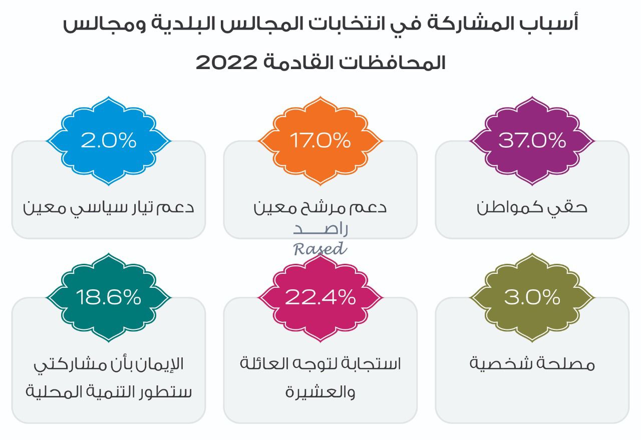 60.9% من الأردنيين لا ينوون المشاركة