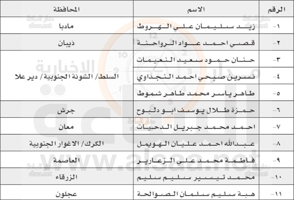 لاستكمال اجراءات تعيينهم (أسماء)