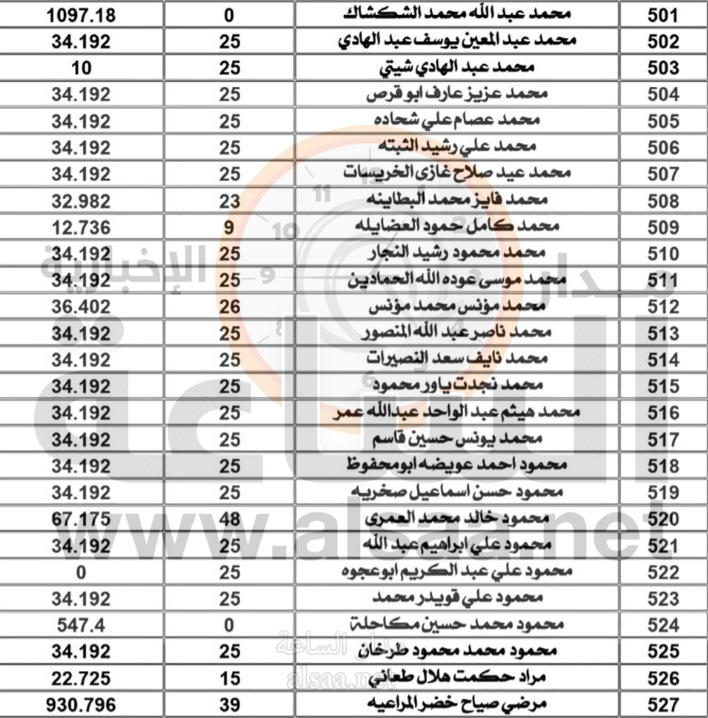 لمن يعرفهم.. أموال أردنيين ستؤول إلى