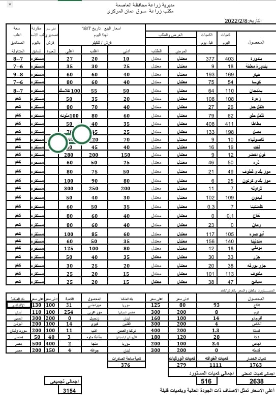 الزراعة ارتفاع واستقرار في الكميات الواردة