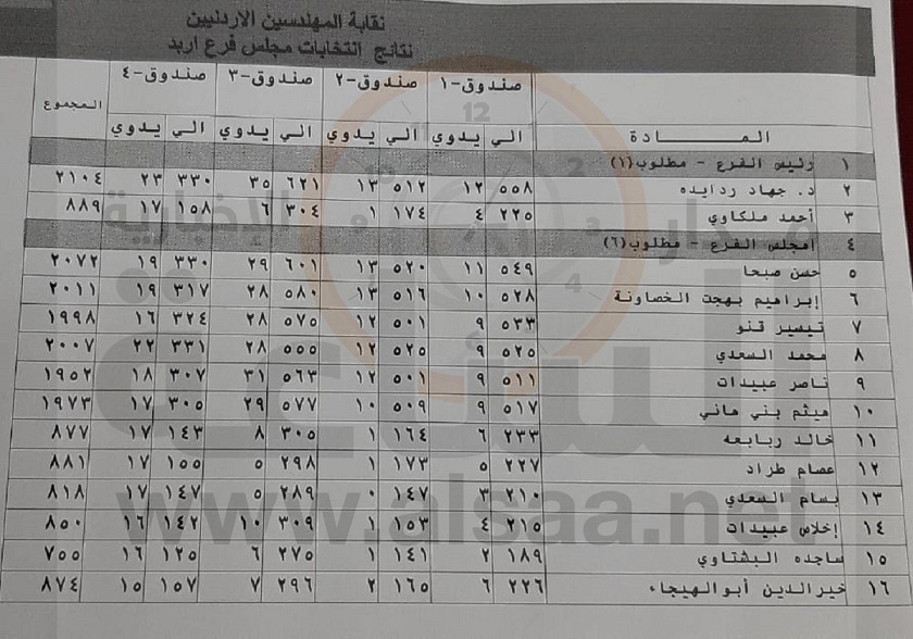 الردايدة رئيسا لمجلس مهندسي إربد وفوز