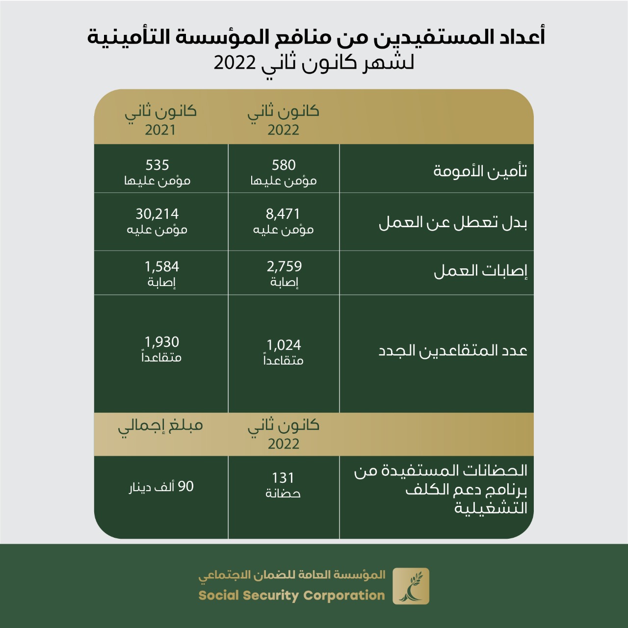 “الضمان”: 1024 متقاعدا خلال شهر كانون