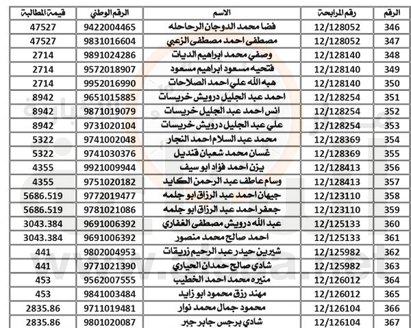 «أموال الأيتام» تطالب مئات الأردنيين بمبالغ