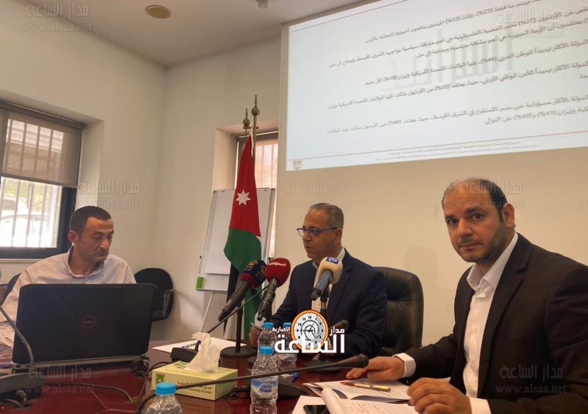استطلاع: 53% من الأردنيين يعتقدون أن